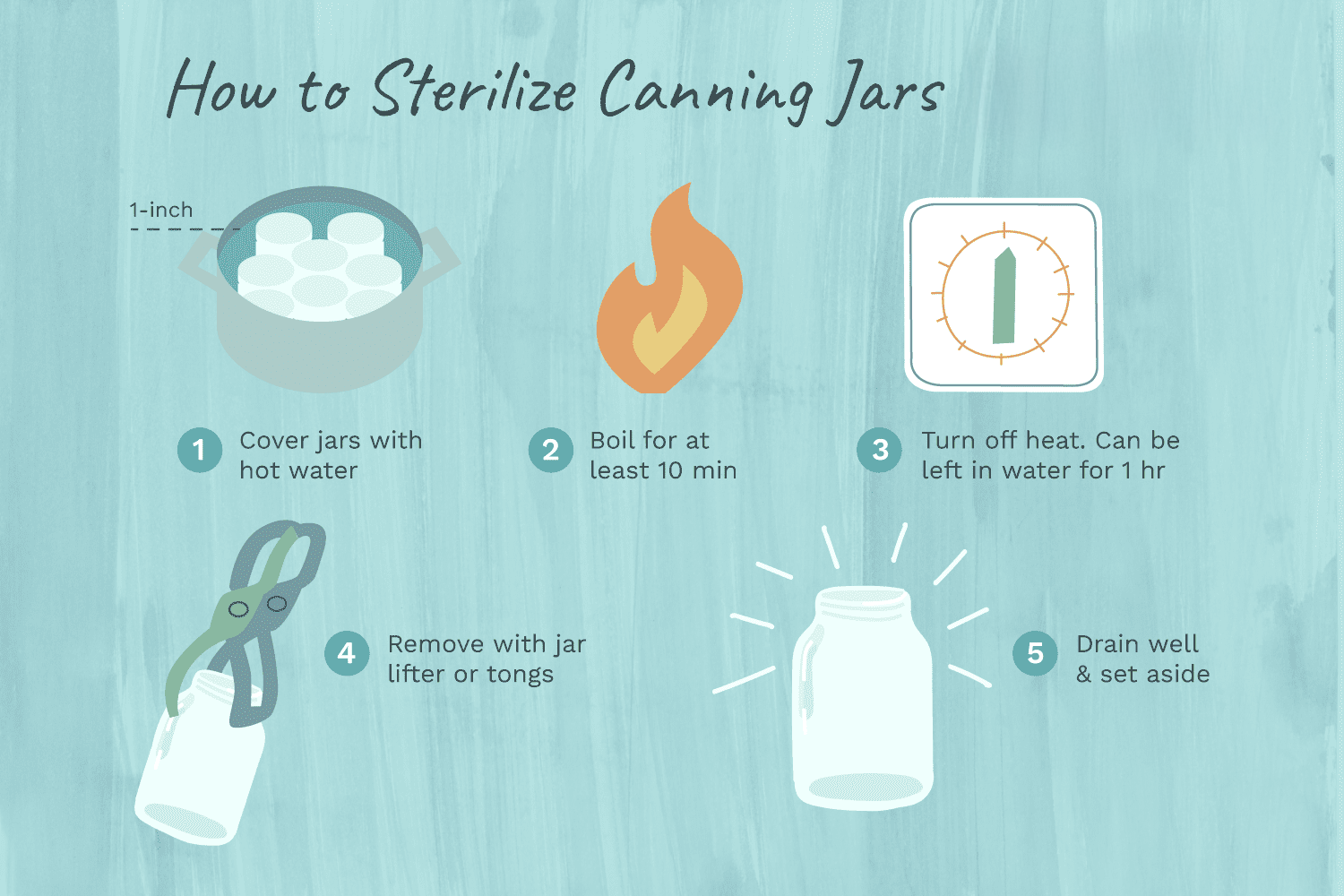 Step-by-step infographic illustrating how to sterilize canning jars for safe food preservation or mushroom cultivation.